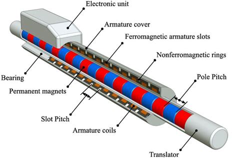 linear cnc machine|linear permanent magnet motor.